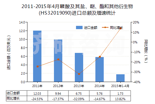 2011-2015年4月鞣酸及其鹽、醚、酯和其他衍生物(HS32019090)進口總額及增速統(tǒng)計